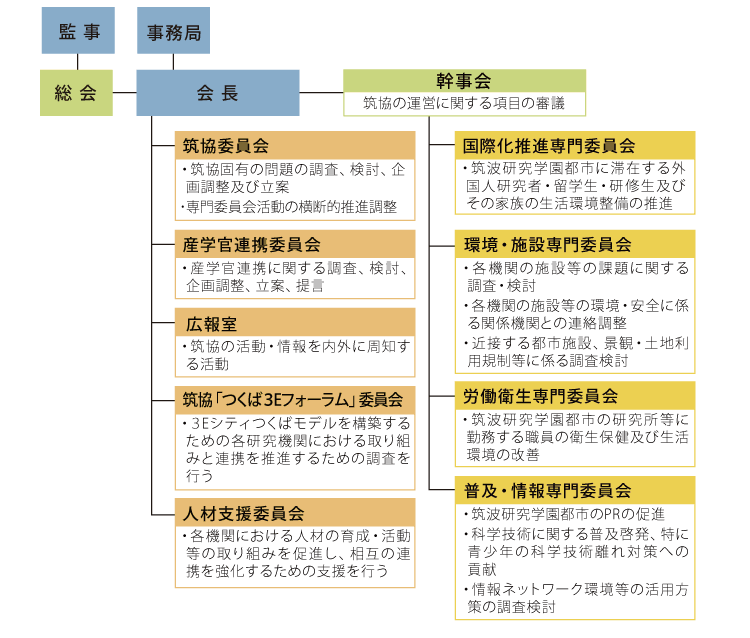 筑協組織図